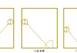 如何确定住宅的财位