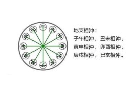 八字宫位相冲代表什么