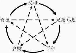 六爻中六亲吉凶象义