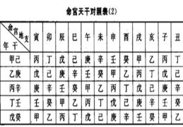 ​八字命宫怎么看，​八字命宫的正确算法