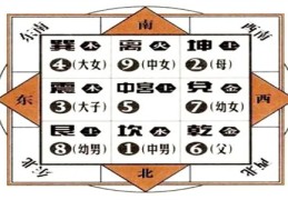 住宅中家庭成员代表的方位