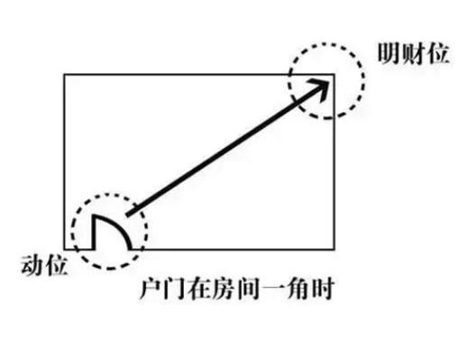 住宅卧室如何风水招财布局-桦玺易学网 住宅卧室如何风水招财布局-桦玺易学网